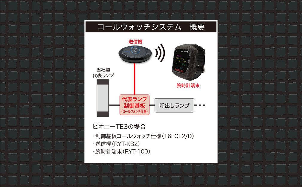 コールウォッチシステム概要 ピオニーTE3の場合 制御基板コールウォッチ仕様（T6FCL2/D） 送信機（RYT-KB2） 腕時計端末（RYT-100）