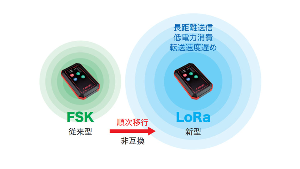 FSKとLoRaの2種類